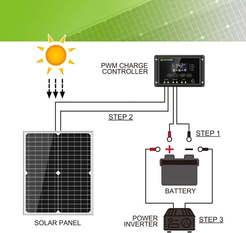 Topsolar Solar Panel Kit 20W 12V Monocrystalline with 10A Solar Charge ...