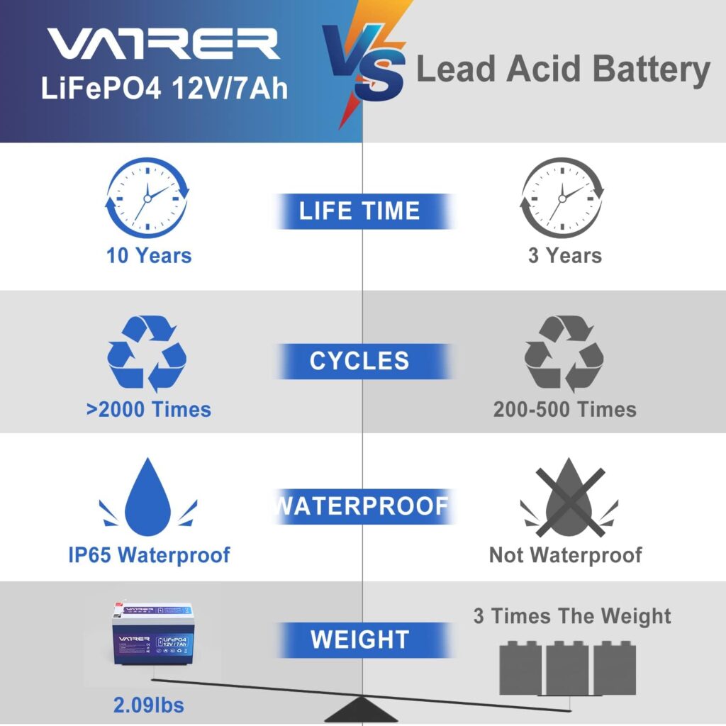 VATRER POWER 12V 7AH LiFePO4 Battery Deep Cycle Lithium Battery, Built-in BMS, 5000+ Cycles Rechargeable Battery, Perfect for Solar System, UPS and More