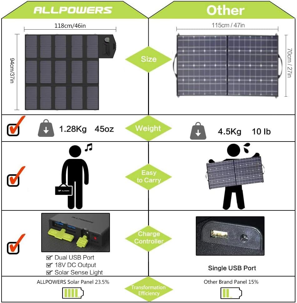ALLPOWERS Portable Solar Panel 100W (Dual 5v USB with 18v DC Output) Monocrystalline Solar Charger Foldable Solar Panel for Laptop, Generator, 12v Car, Boat, RV Battery