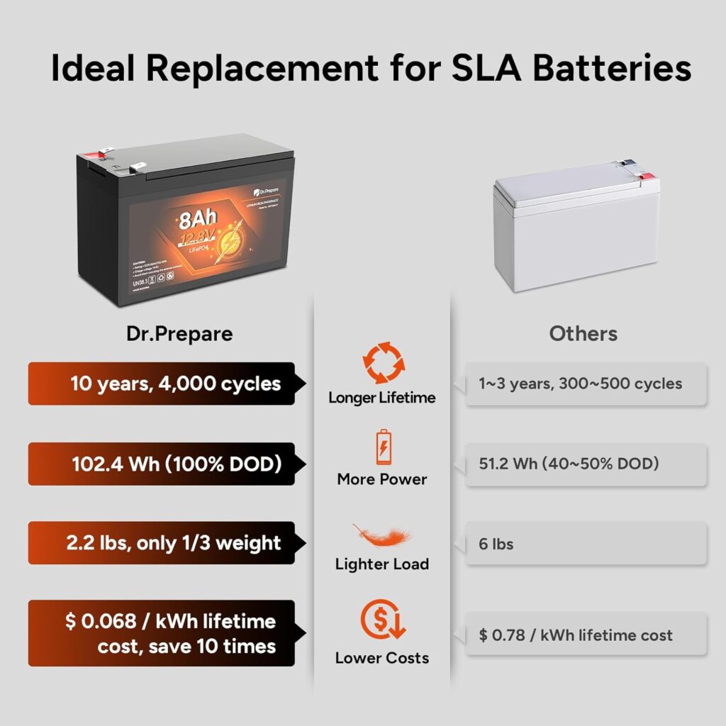 DR.PREPARE 12V 20Ah Lithium LiFePO4 Deep Cycle Battery, 4000+ Cycles Lithium Ion Phosphate Rechargeable Battery with Built-in 20A BMS for Solar, Fish Finder, UPS, Power Wheels, Lighting, Alarm System